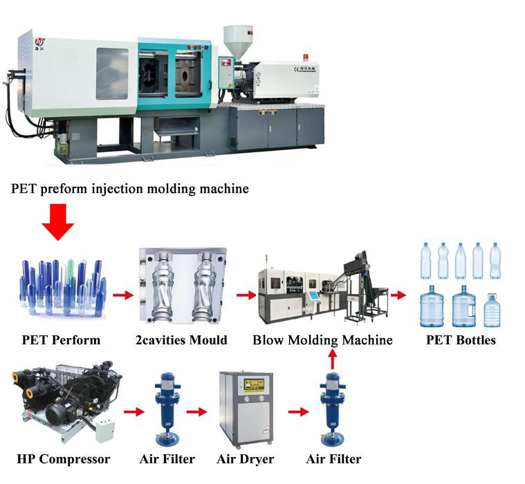 PET bottle production line