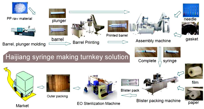 edical Syringe Production line